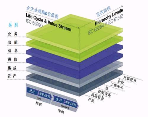 图1:德国工业4.0参考架构RAMI4.0