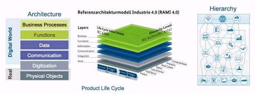 图2:RAMI4.0和物理-数字化架构及递阶关系