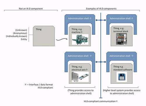 图3:工业4.0基本单元模型
