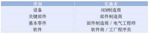 由图4可知，资产构成工业4.0基本单元（物理／非物理）的实体部分，管理壳构成工业4.0基本单元的虚拟部分，工业4.0的通信将各种基本单元加以连接。