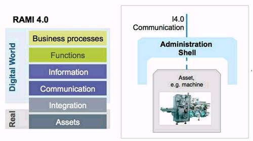 图4:工业4.0基本单元的特性