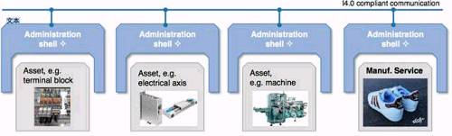 图5:机械装置由各类IC4.0组成
