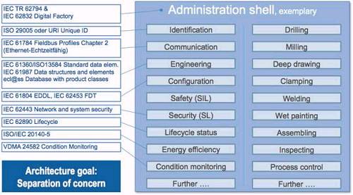 图8 :管理壳的领域／子模型的样板标准