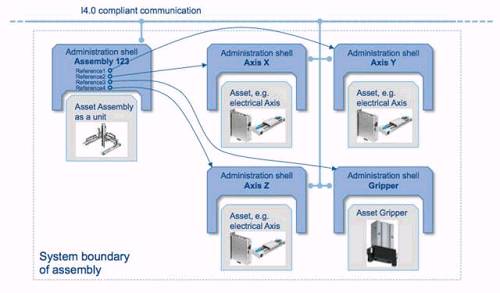 图12:复杂工业4.0基本单元由简单基本单元构成